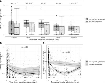 Immunologic phenotype of patients with long-COVID syndrome of 1-year duration